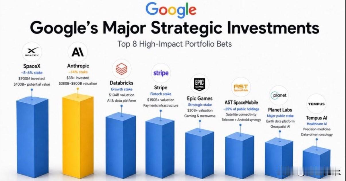 Google 的最新财报，感觉很多人可能低估了 Google——

季度净利润 