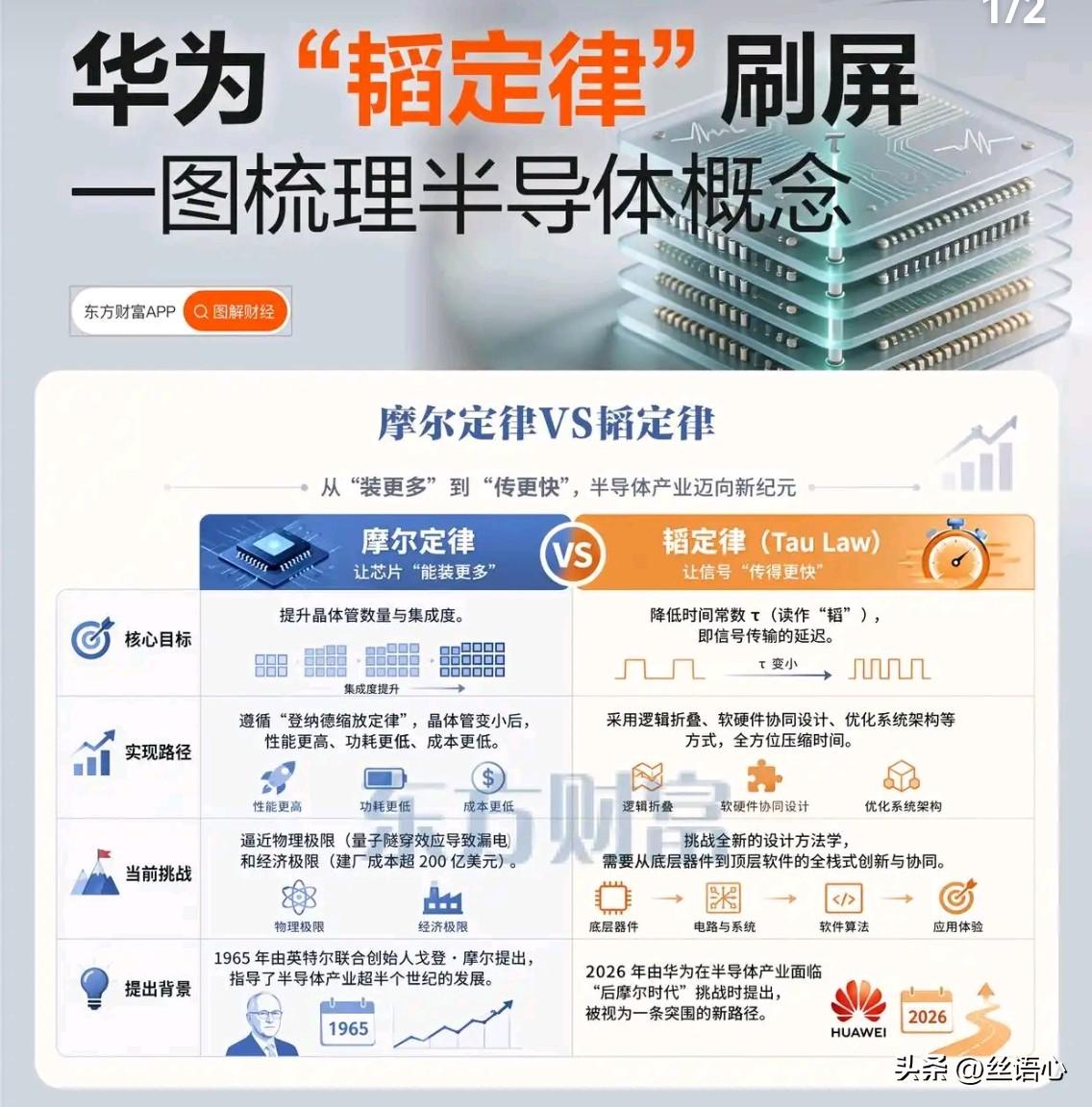 华为改写世界！不愧为中国脊梁。
全球第一次中国制定半导体底层规则
不再跟着欧美摩