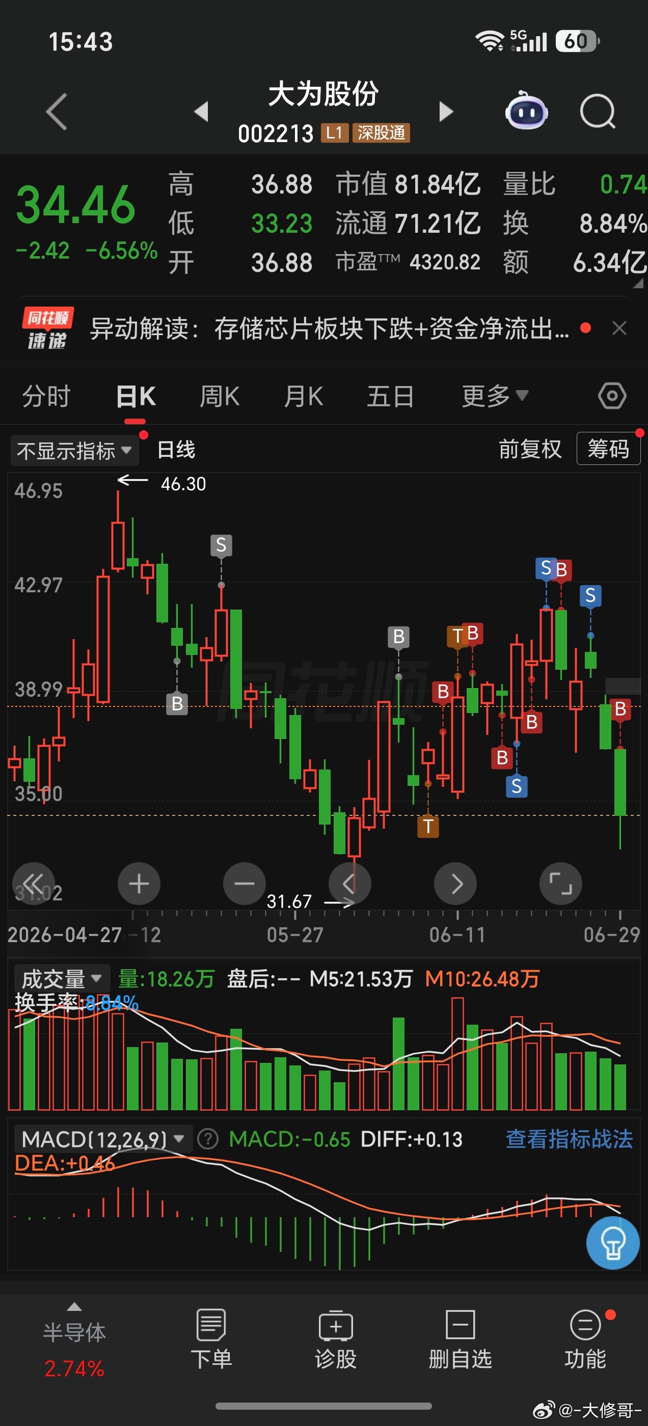 大为今天接回了一半！还接早了！半导体尾盘拉起来，都拉龙头去了