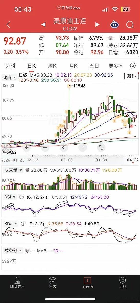一觉醒来，利好来袭，川普愿意再给伊朗3至5天停火时间，受此影响，美股大涨，原油也