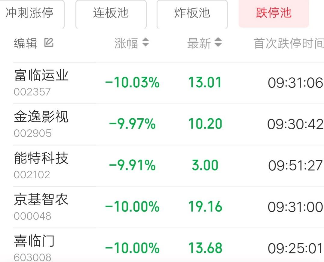 一位浙江的股民，今天抄底了五只跌停股。富临运业买了200股，金逸影视买了200股