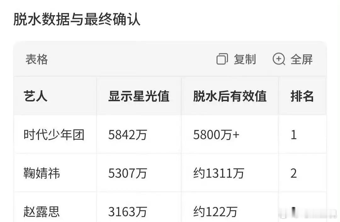 这个星光大赏脱水数据谁家搞出来的？合着鞠婧祎 赵露思都比不过时代少年团了 