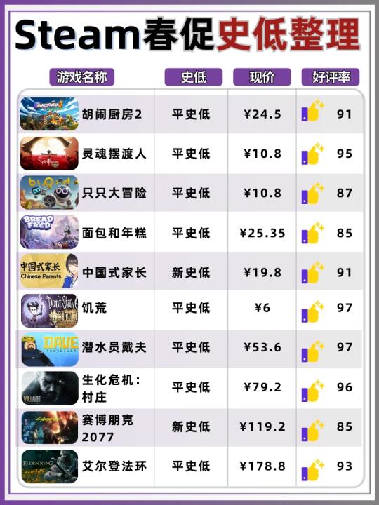 Steam春促史低游戏盘点‼️胡闹厨房仅需24