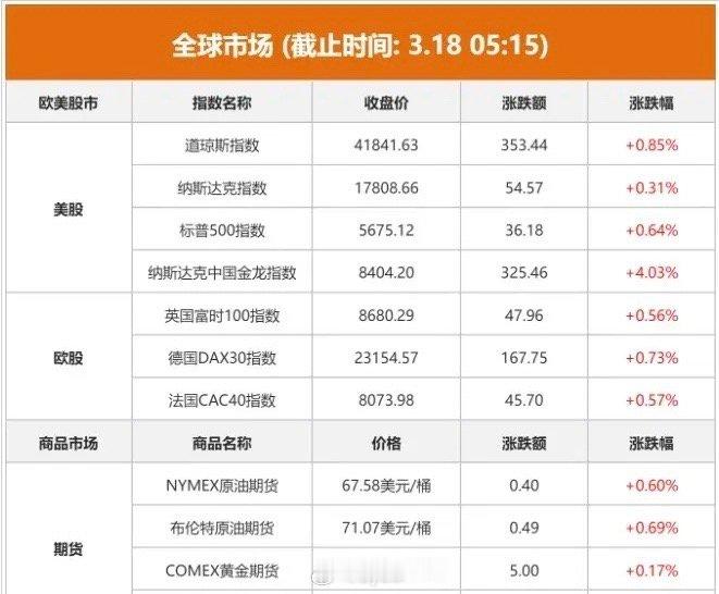 3.18股市早知道：1、外盘汇总：继续全红，小涨，具体如图一。 2、交易提示：如