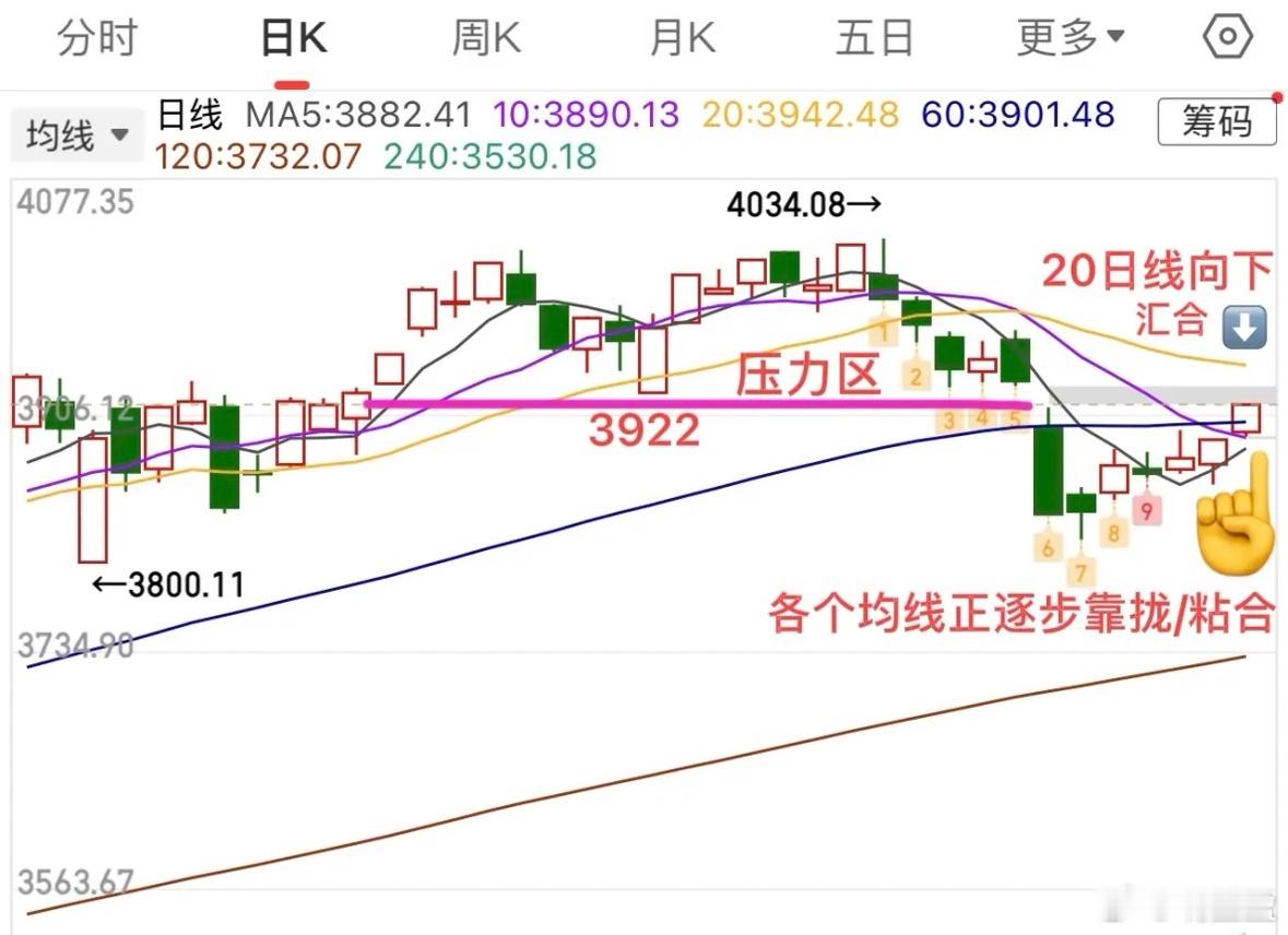 大盘重返3900点！缺口回补在即，后市震荡变盘信号待观察上证指数自3816点启动
