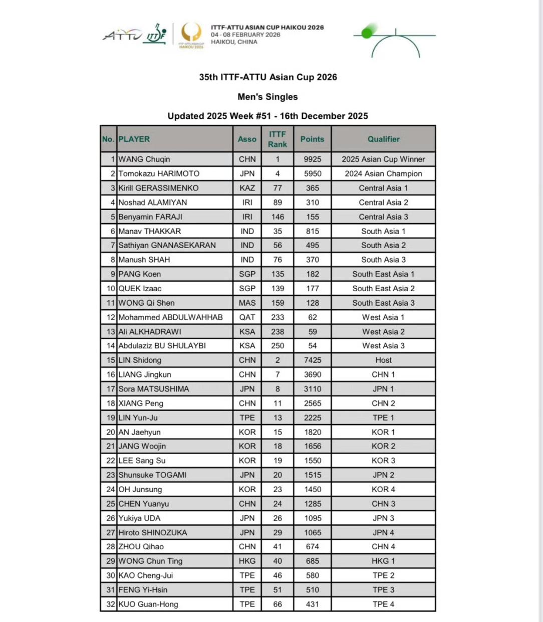 亚洲杯初始邀请名单出来了。
男子：
王楚钦，亚洲杯冠军直通。
张本智和，亚锦赛冠