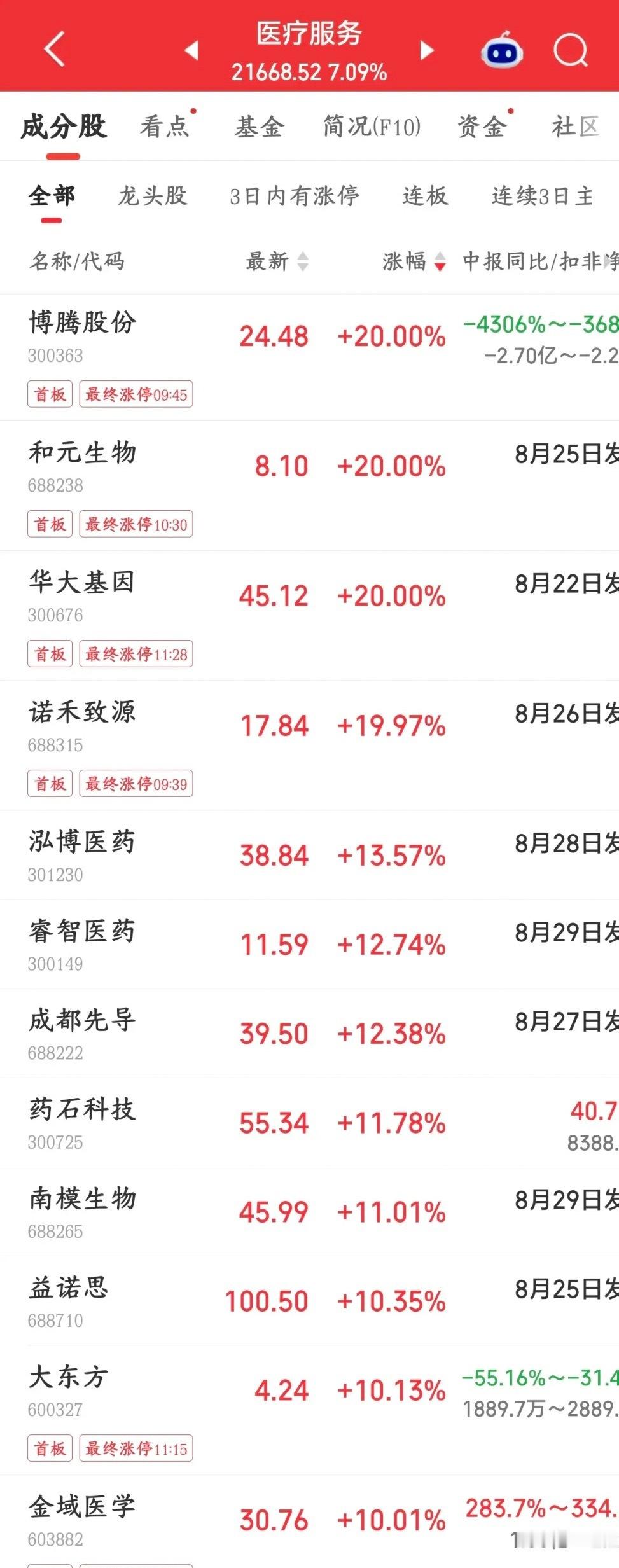 医疗医药今天大涨是有原因的，可能成为接下来主线板块今天创新药集体爆发，A股一大堆