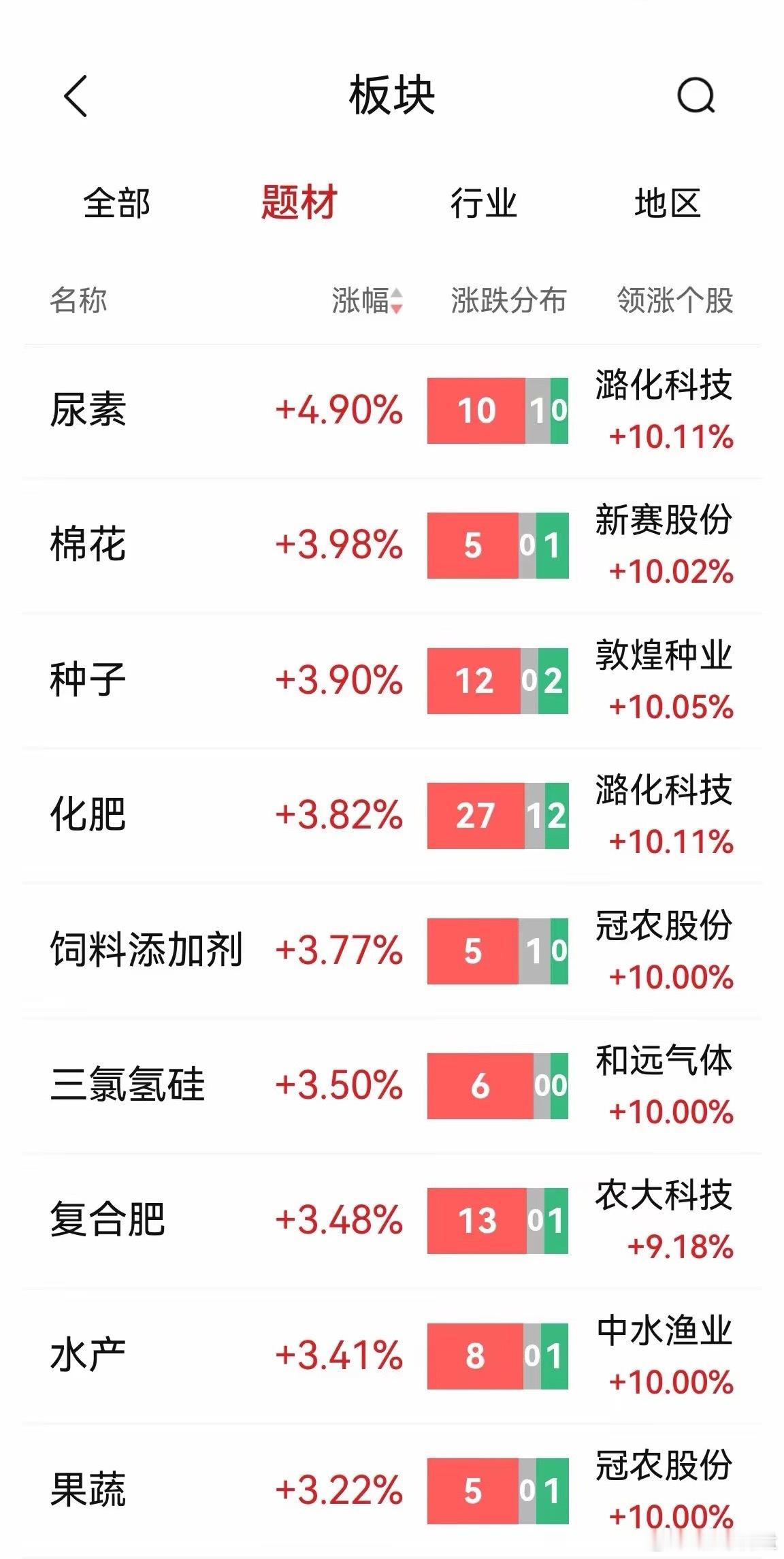 厄尔尼诺题材叠加美伊僵持导致化肥短缺题材全线爆发，炒疯了。1、粮食危机题材炒作愈
