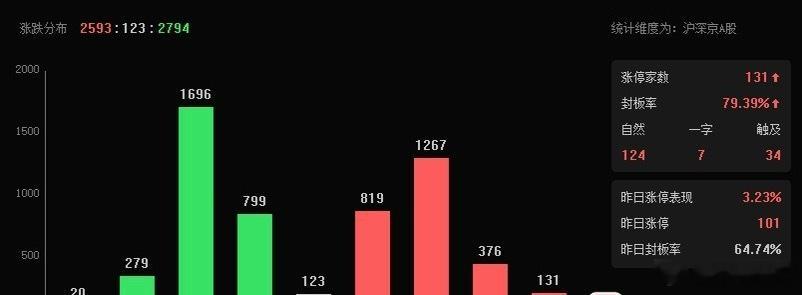 指数涨了近60个点，来到了“4150”，依然有超2700家下跌，各位手中个股反弹