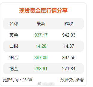 现货贵金属行情