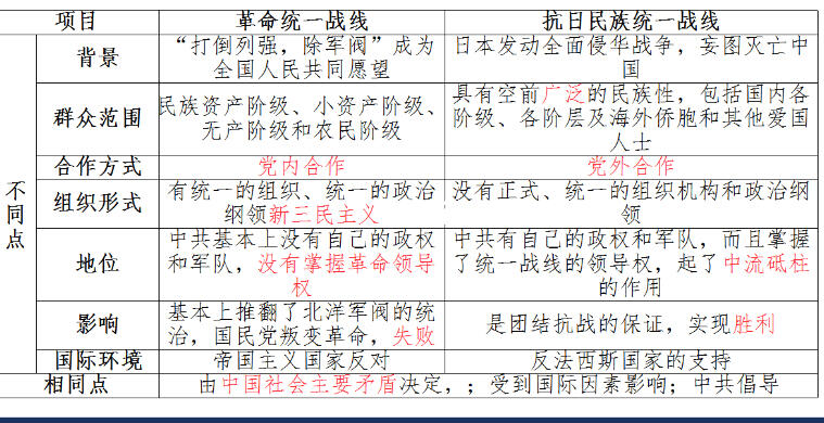 革命统一战线与抗日民族统一战线的异同