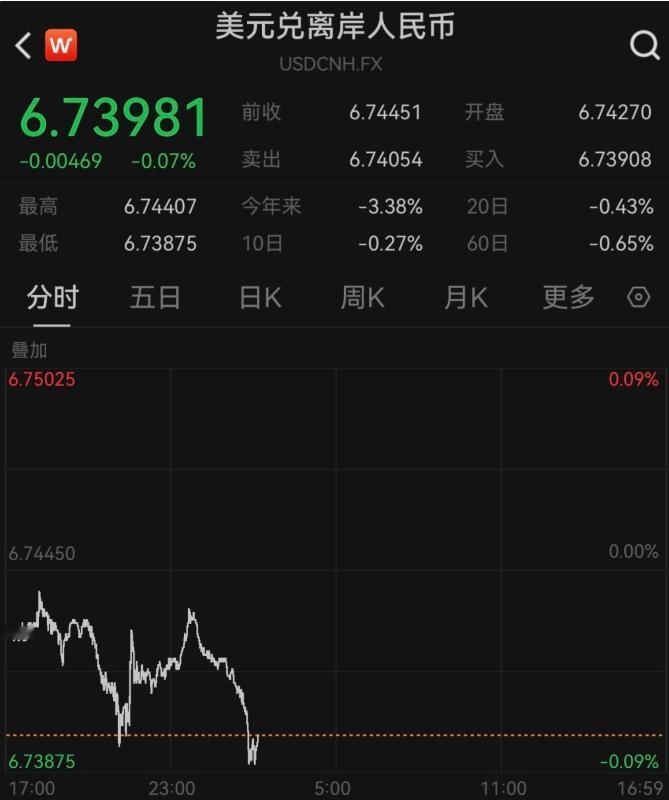 人民币破6.74创三年新高！截至8月17日，离岸人民币对美元汇率突破6.74，最