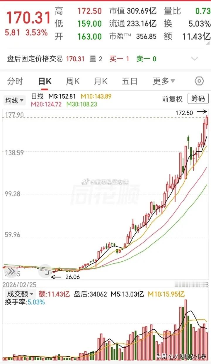 这走势涨得真够迅猛！仅仅用了3个月左右的时间，走势从26块升到了172块，高度涨