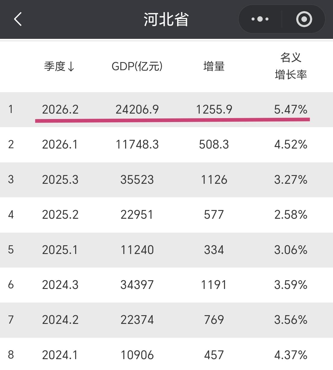 【2026年上半年，河北省GDP超过2.42万亿元，增量超1200亿元】

我们