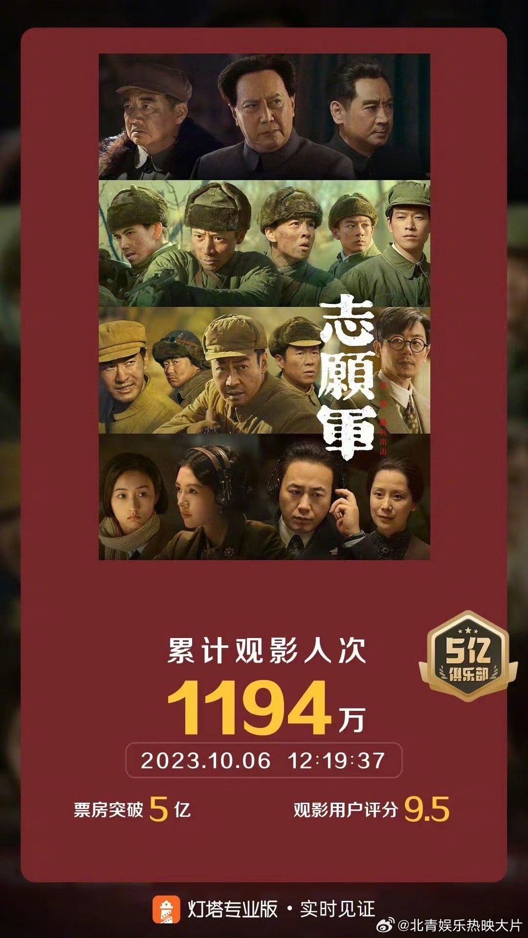 #志愿军雄兵出击票房破5亿# 据灯塔专业版实时数据，截至10月6日12时19分，
