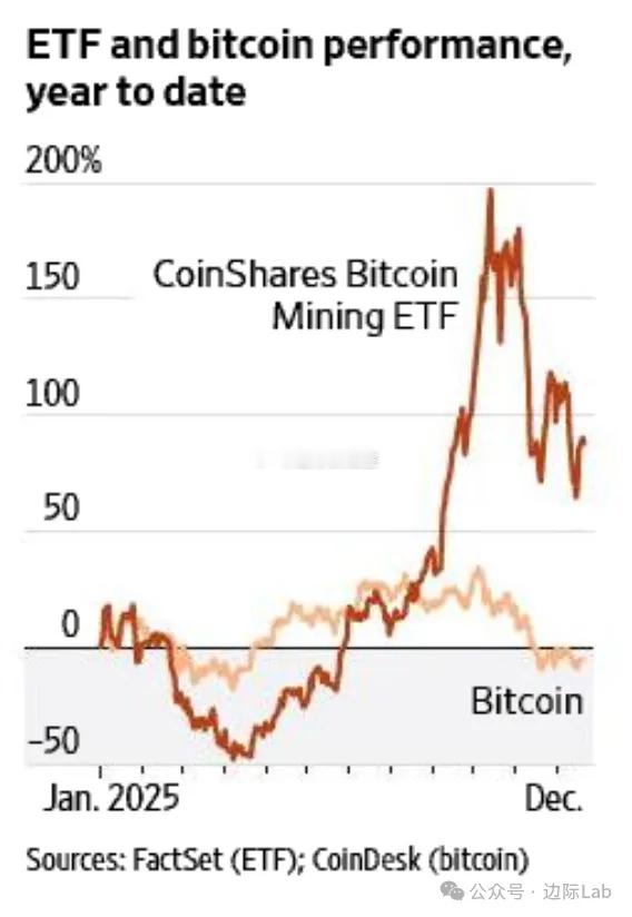 2025年，CoinShares比特币挖矿ETF逆势飙升约90%，与同期跌入负收
