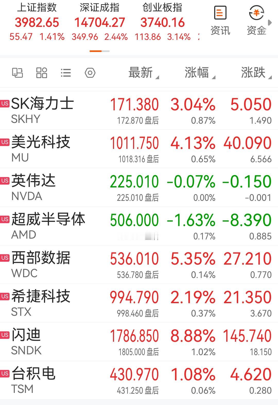 A股周二继续上攻，上证冲4000点指日可待。夜盘美般收盘，涨得最欢的依然是光通信