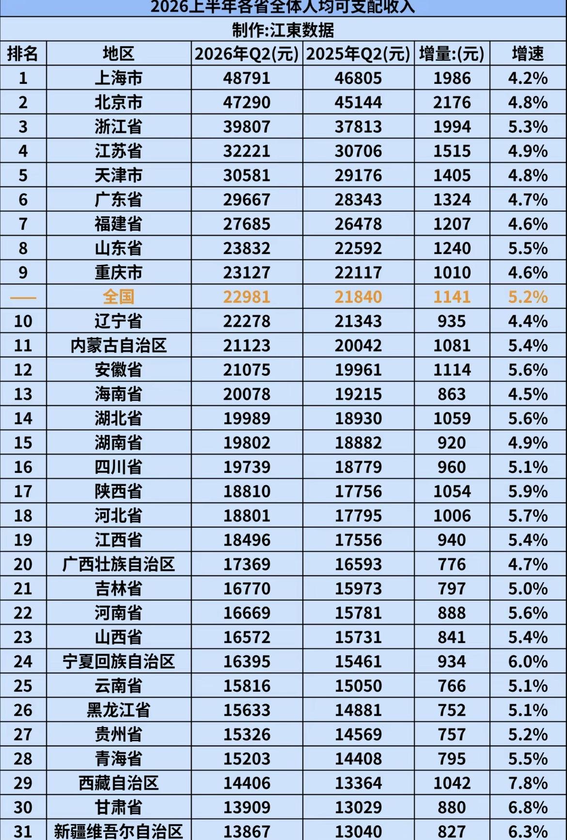 重庆不再是“穷庆”！今年上半年人均可支配收入，除了上海、浙江、广东等8个发达省份