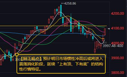 【6月15日收评：预计明日市场惯性冲高后或将进入震荡消化阶段 延续“上有顶、下有
