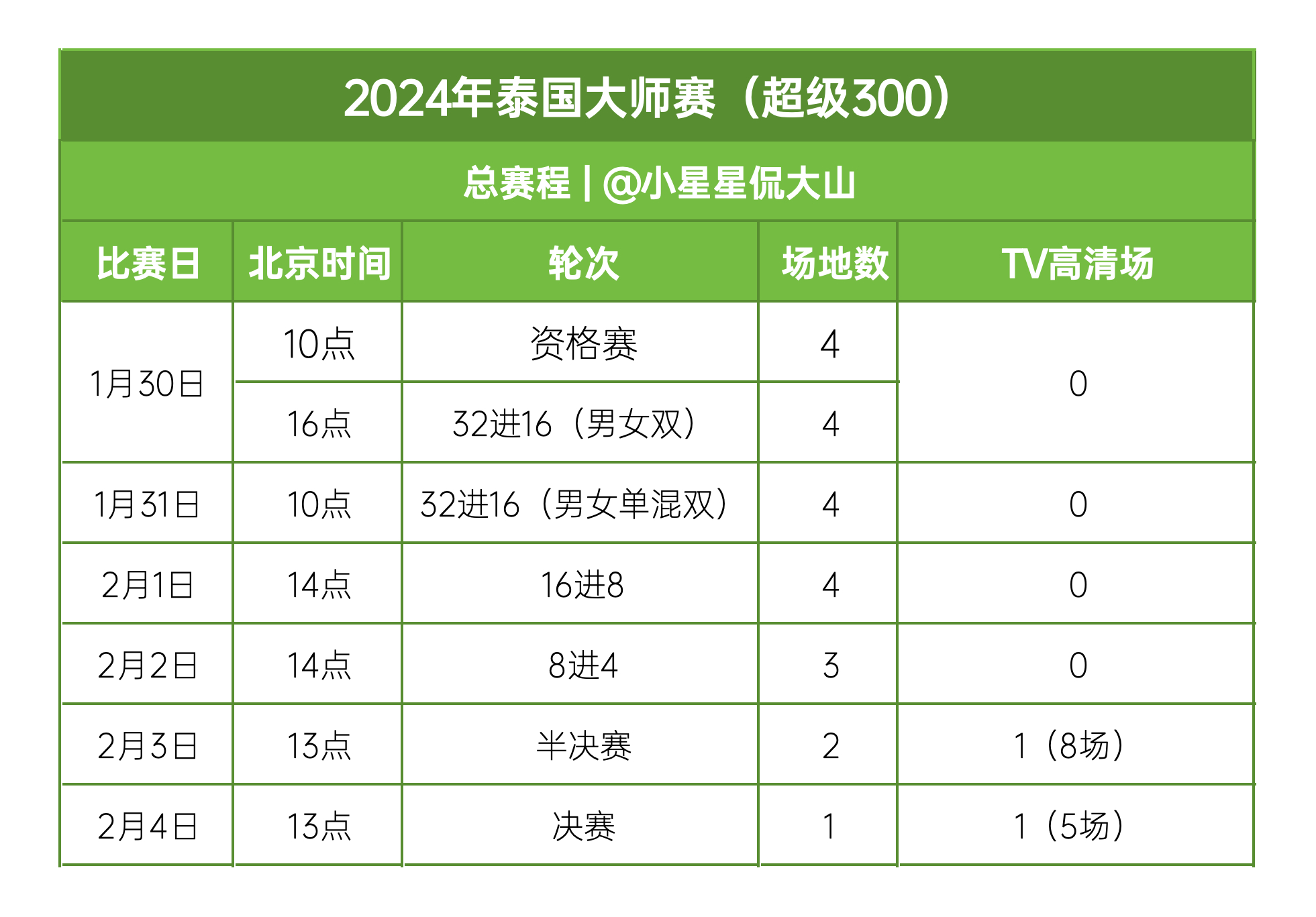 泰国大师赛每日开赛时间及TV场次（数据来自官方文件，具体以直播为准）#2024泰