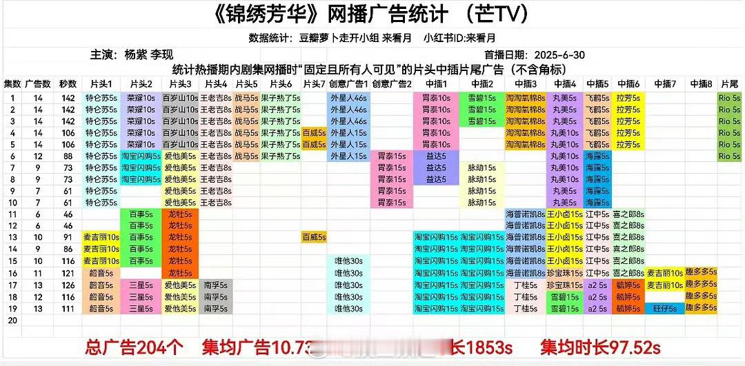 锦绣芳华最新广子18集12广，19集13广 ​​​