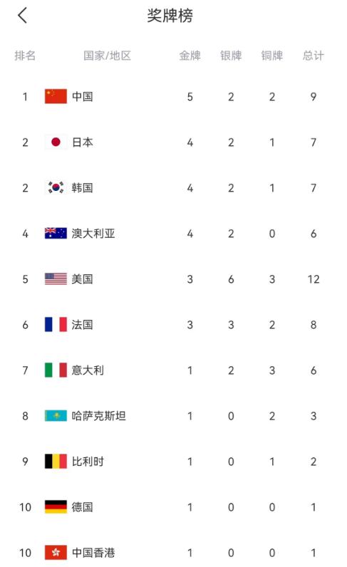 半个小时内连得两枚金牌，中国代表团重回金牌榜首。
1、首先是男子10米双人跳水（