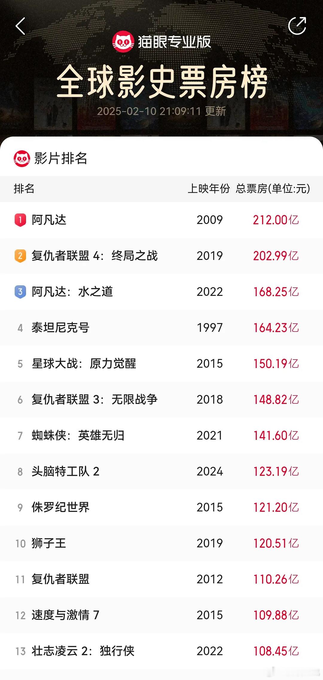 哪吒2票房预备冲上全球影史票房榜前七，猫眼预测已到142.57亿[哪吒嘟嘴][哪