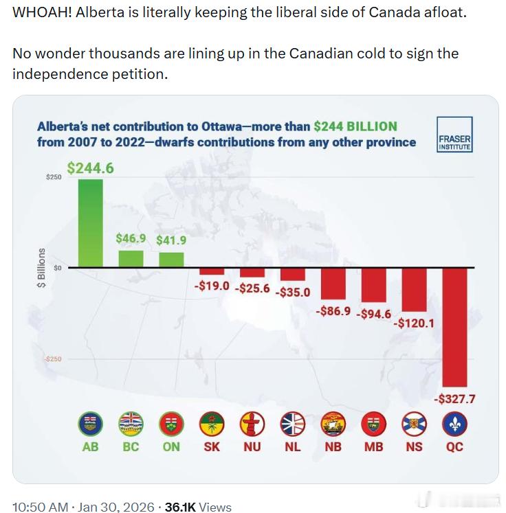 阿尔伯塔省向加拿大联邦净贡献了2446亿加元（税款等支付远超联邦返还），远超其他