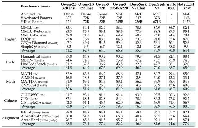 小红书开源首个大模型，中文评测超越DeepSeek-V3