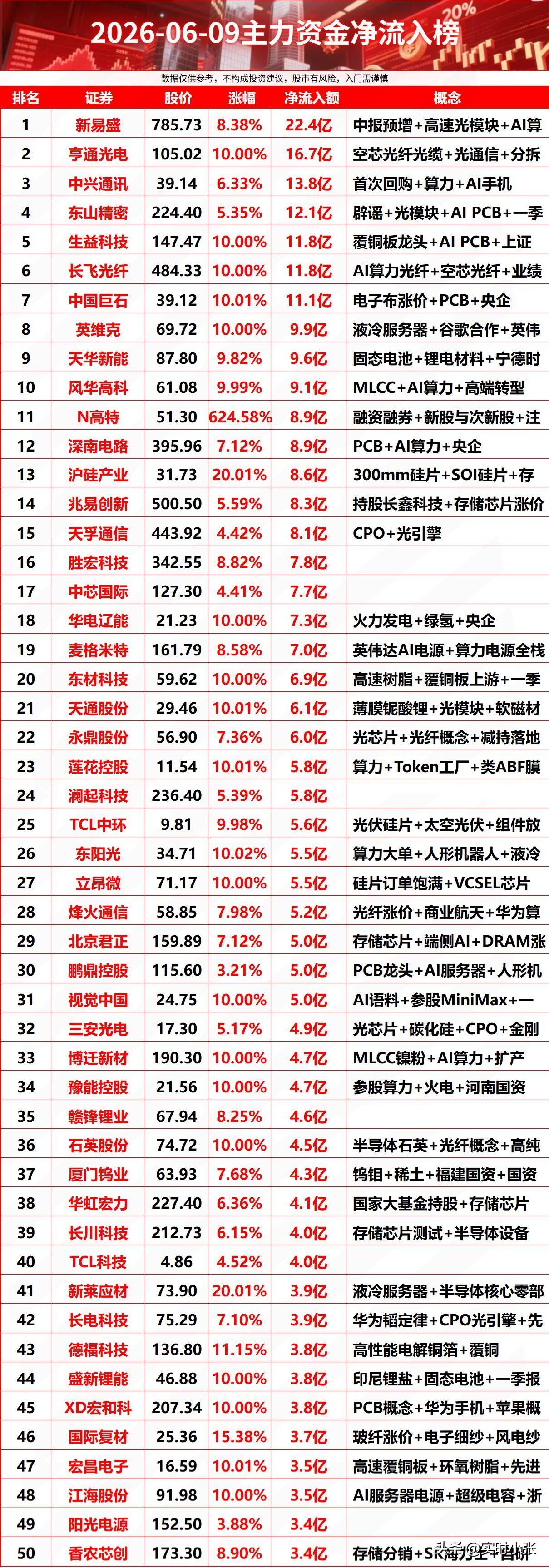 6月9日市场迎来强势反弹，沪指站稳4000点，创业板指大涨近4%，两市超3300