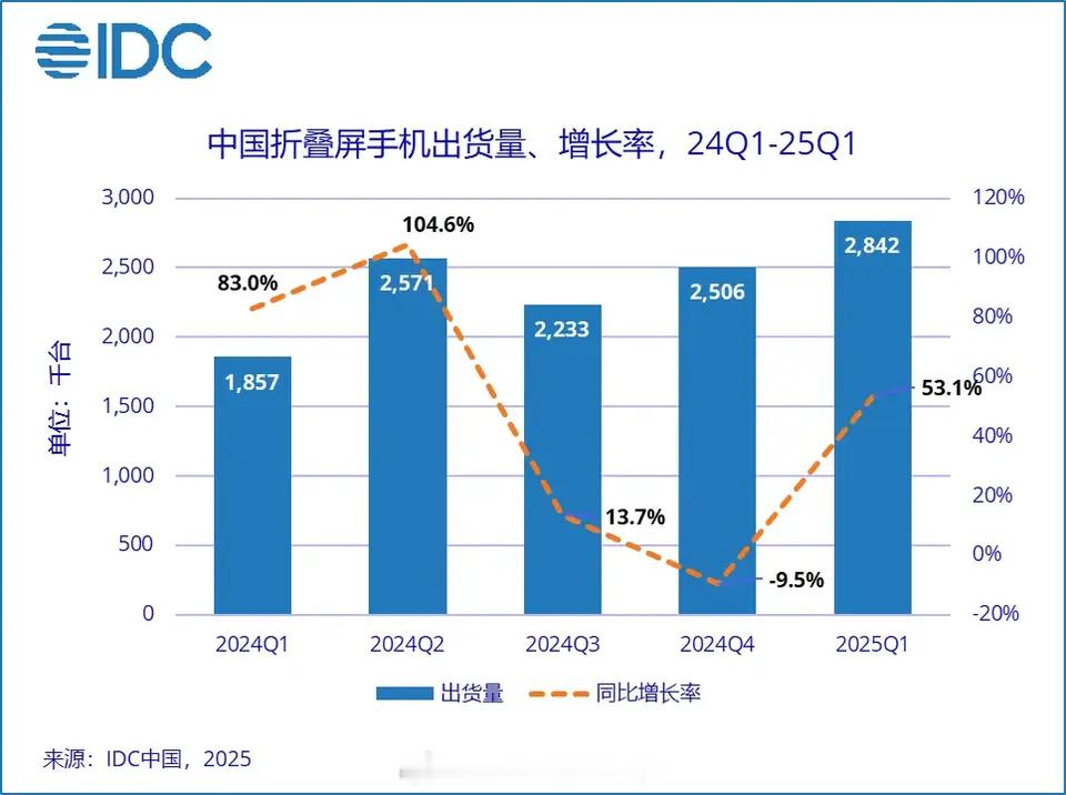 IDC 今天发布了 2025Q1 中国折叠屏手机市场报告：2025 年第一季度，