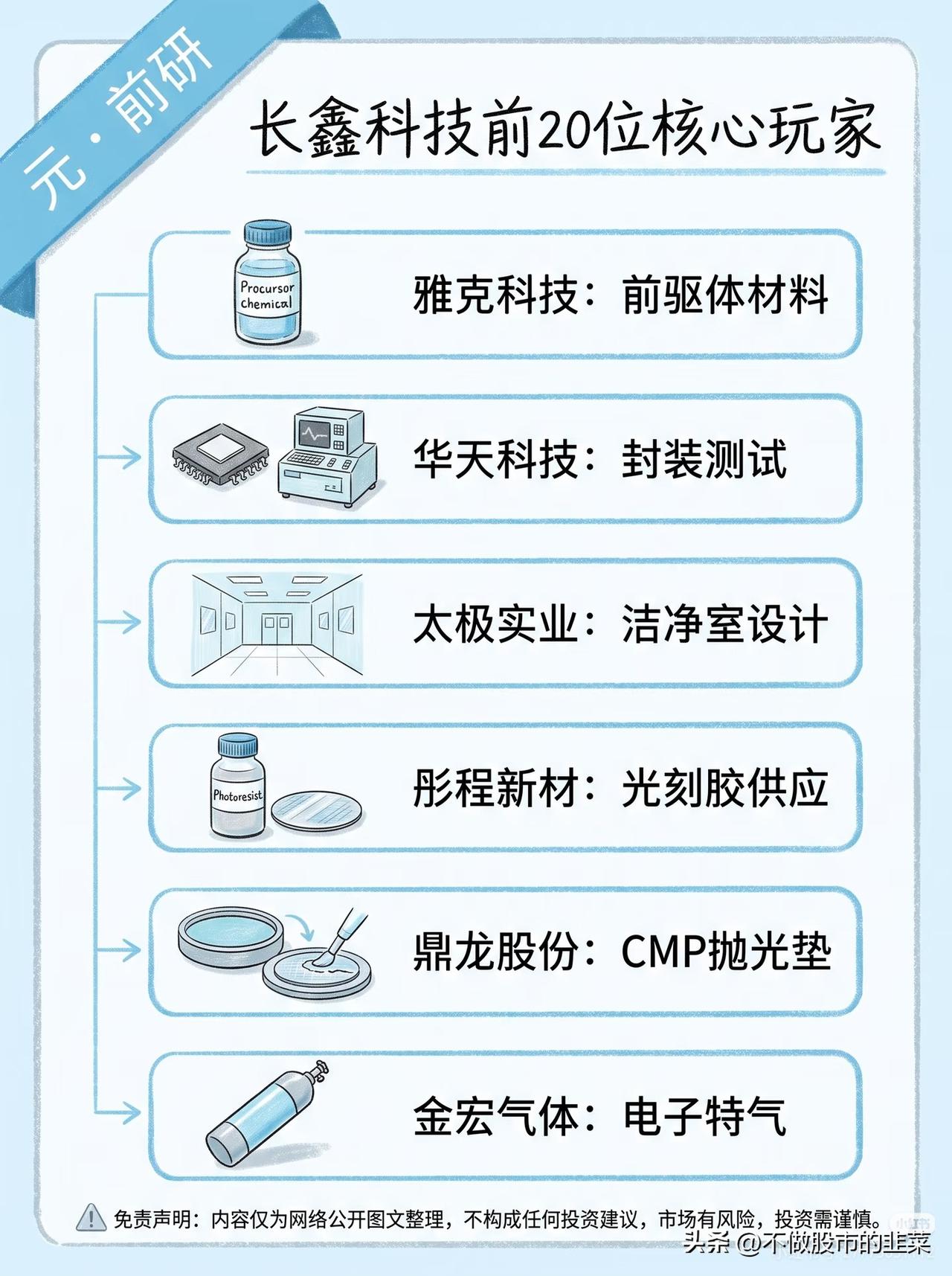 晶圆厂扩产浪潮来袭，谁藏在长鑫供应链名单之中
 
最近半导体板块反复震荡磨底，很