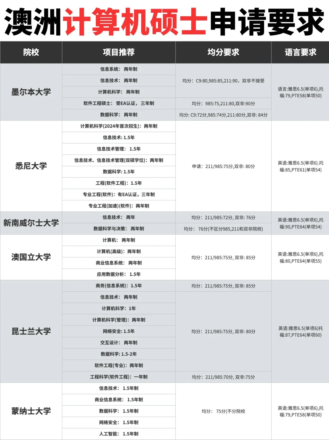 🎓澳洲计算机硕士申请要求