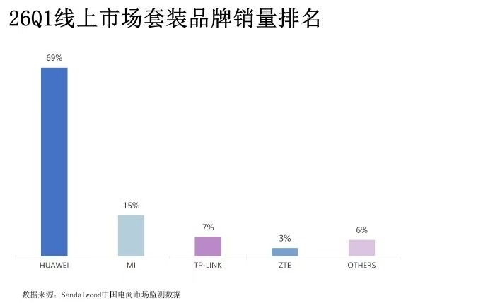 华为业界首发免布线全屋千兆路由华为子母路由第一季度销量第一华为凌霄子母路由Q7电