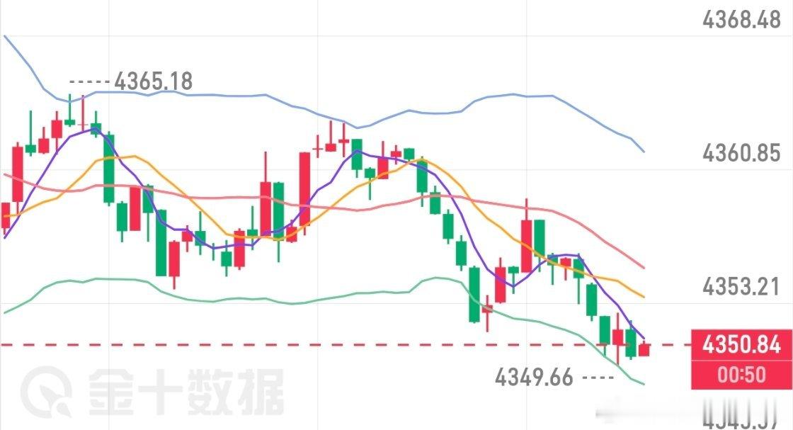 晚间参考金价4350短多一波，止损4344，目标4370黄金策略黄金分析黄金黄金