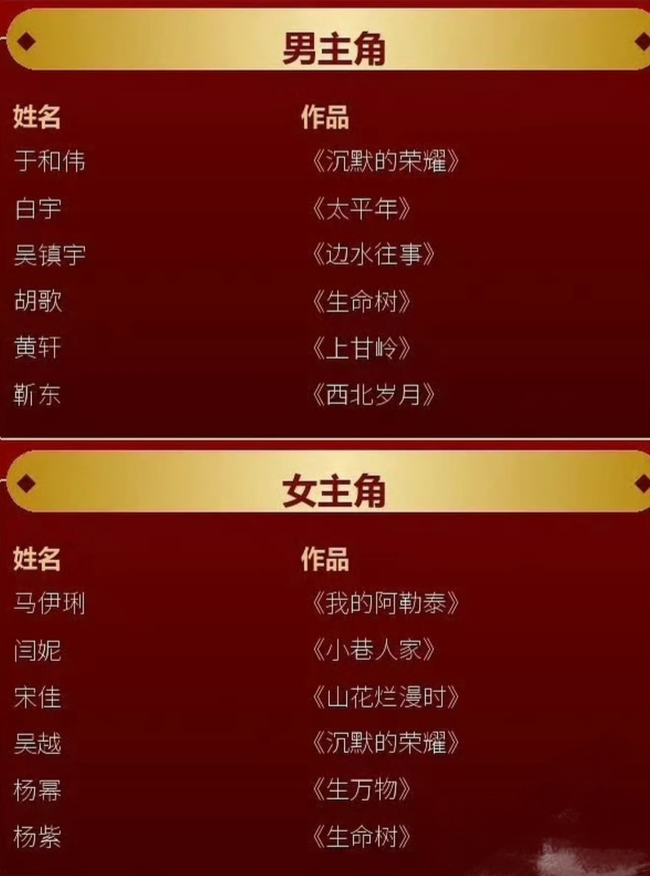 金鹰奖最佳女主角的角逐被称为“视后超级大年”，宋佳、闫妮、杨紫、杨幂、吴越、马伊