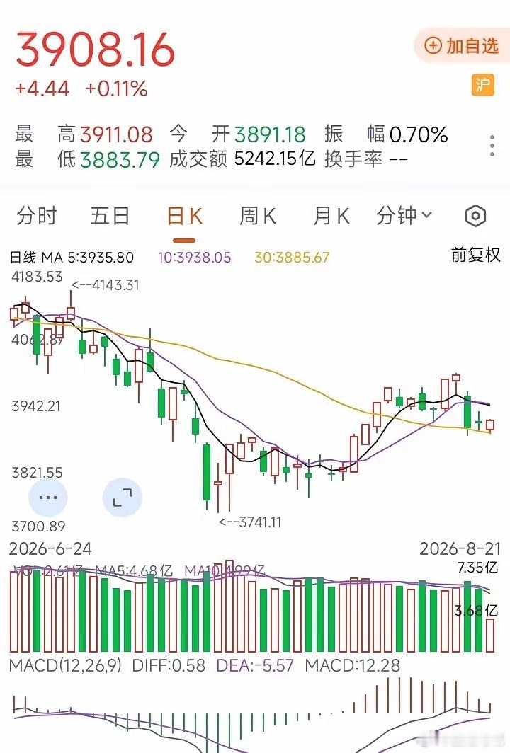 A股主要指数震荡走高8月21日。星期五。狙击涨停板。三元基因。跳空高开。放量涨停