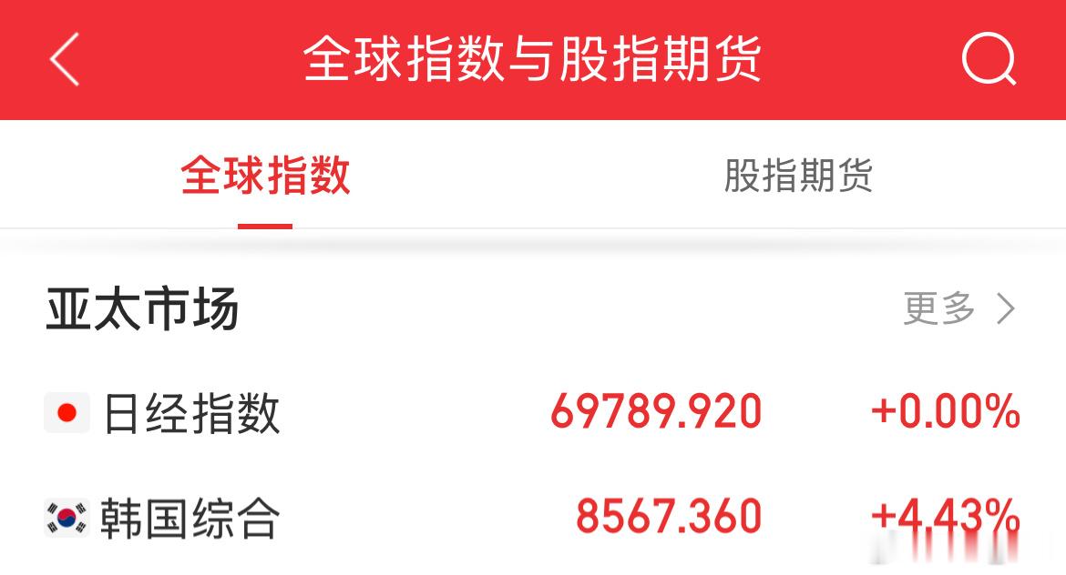 亚太股市，昨日大跌之后，日股目前比较平静，韩股未免也太猛了吧？强势反弹超4%。大