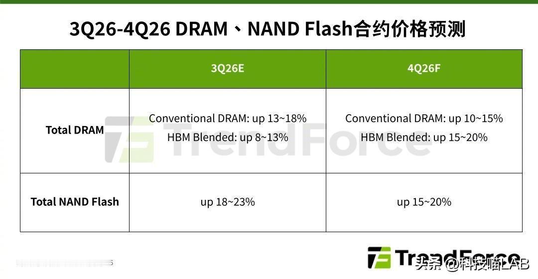 TrendForce存储器市场 2026年Q4 走势预测：一般 DRAM 合约价