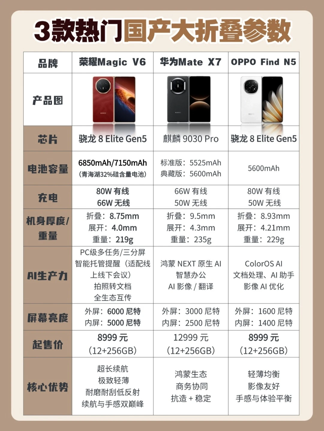 大折叠深度用户聊聊国产热门大折叠怎么选！