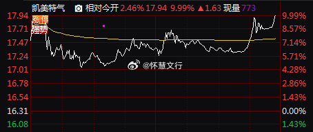 板了！板了！今日盘前大牛$凯美特气 sz002549$ 尾盘强势上板！！！ 