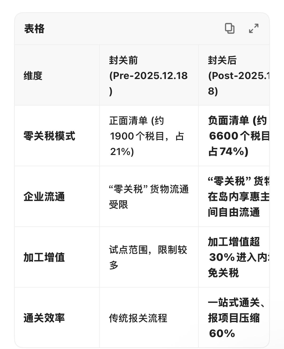 今天是2025年12月19日，就在昨天（12月18日），海南自由贸易港正式开启了