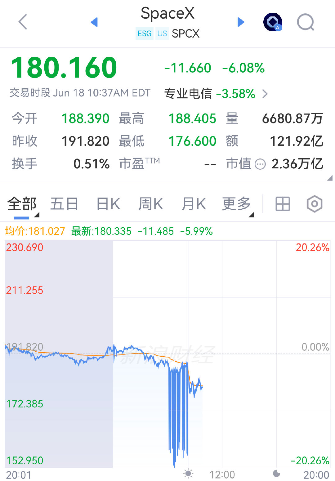 【SpaceX降温2连跌】SpaceX股价2日跌超10% 6月18日晚间，美股航
