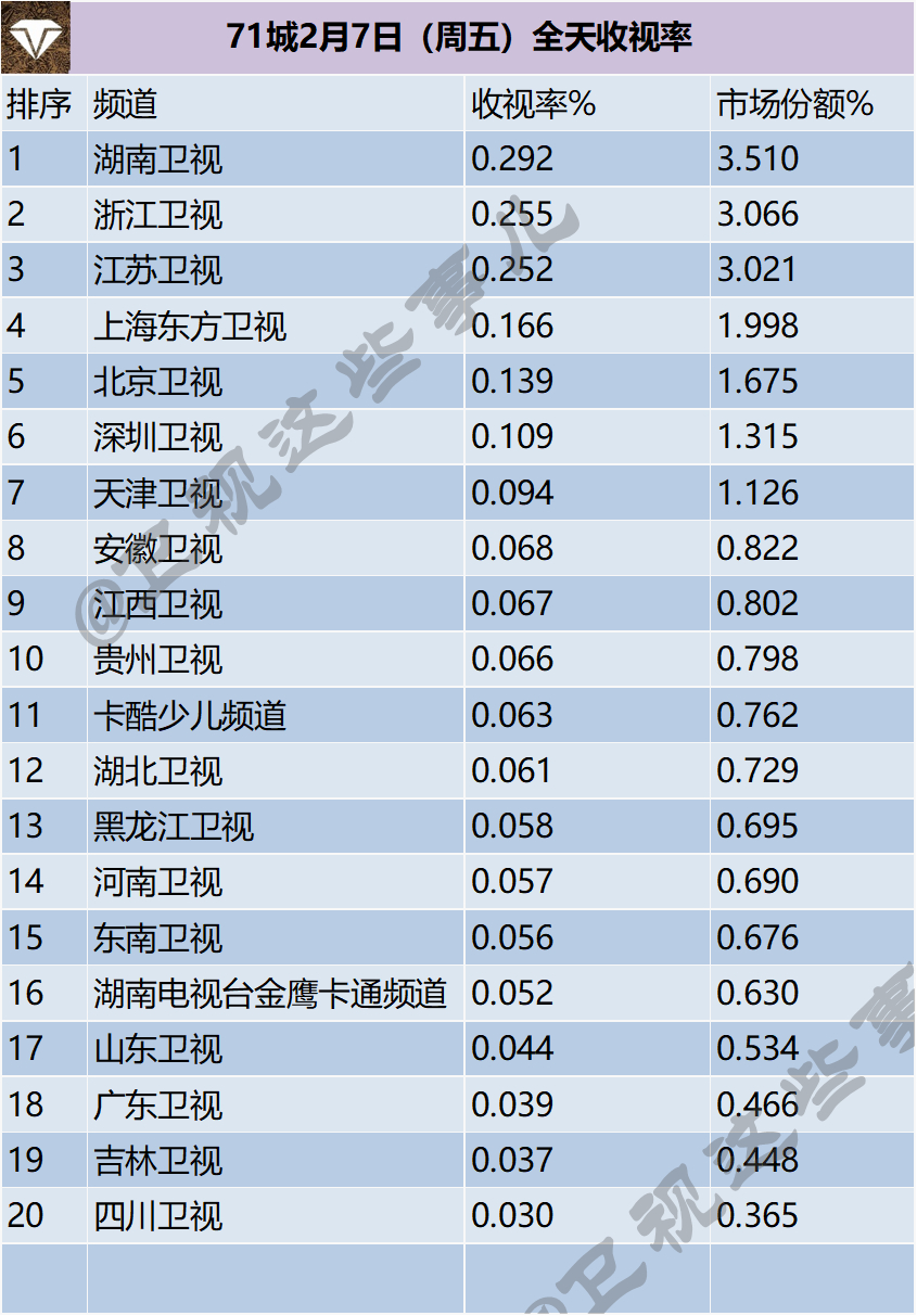 71城2月7日（周五）全天收视率 