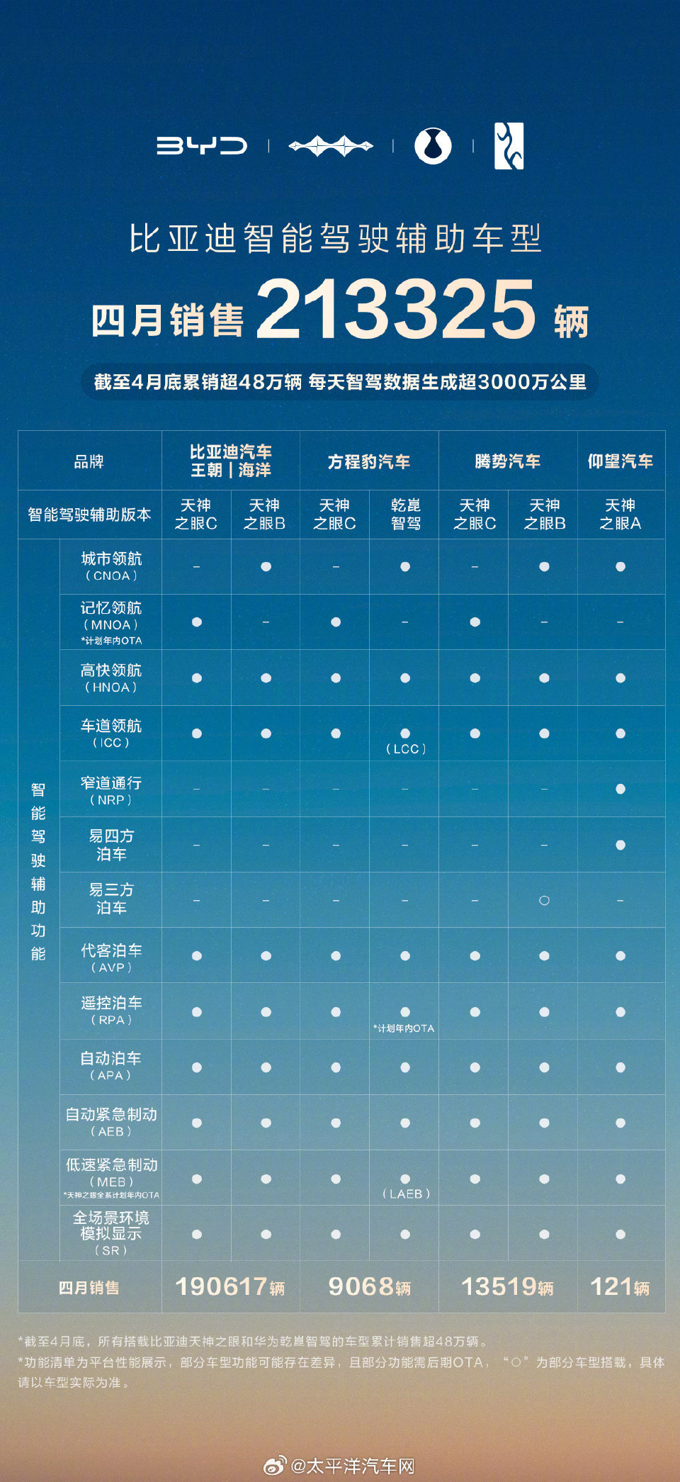 智能辅助驾驶领域，比亚迪的未来很值得看好。原因很简单，比亚迪的体量太大了。仅仅4