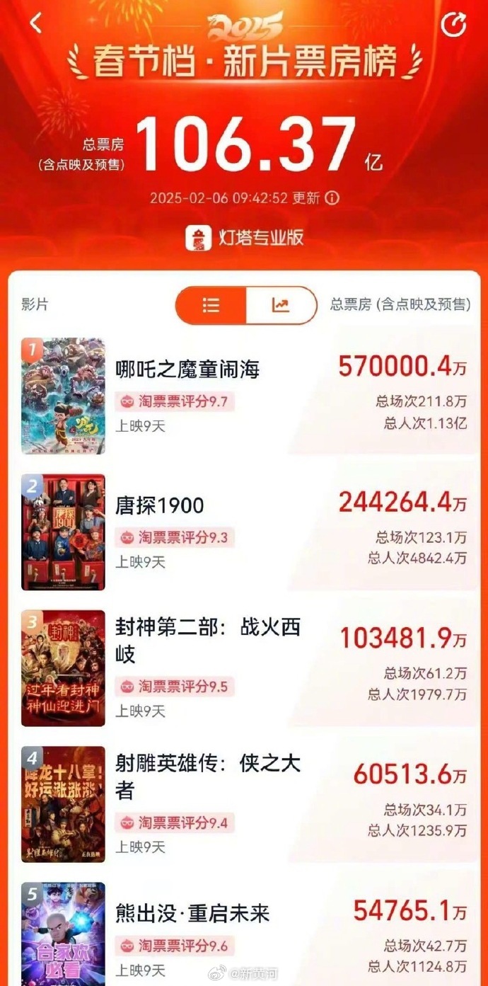 【#哪吒之魔童闹海总票房破57亿元#！#哪吒2票房已超越战狼2#】据网络平台数据