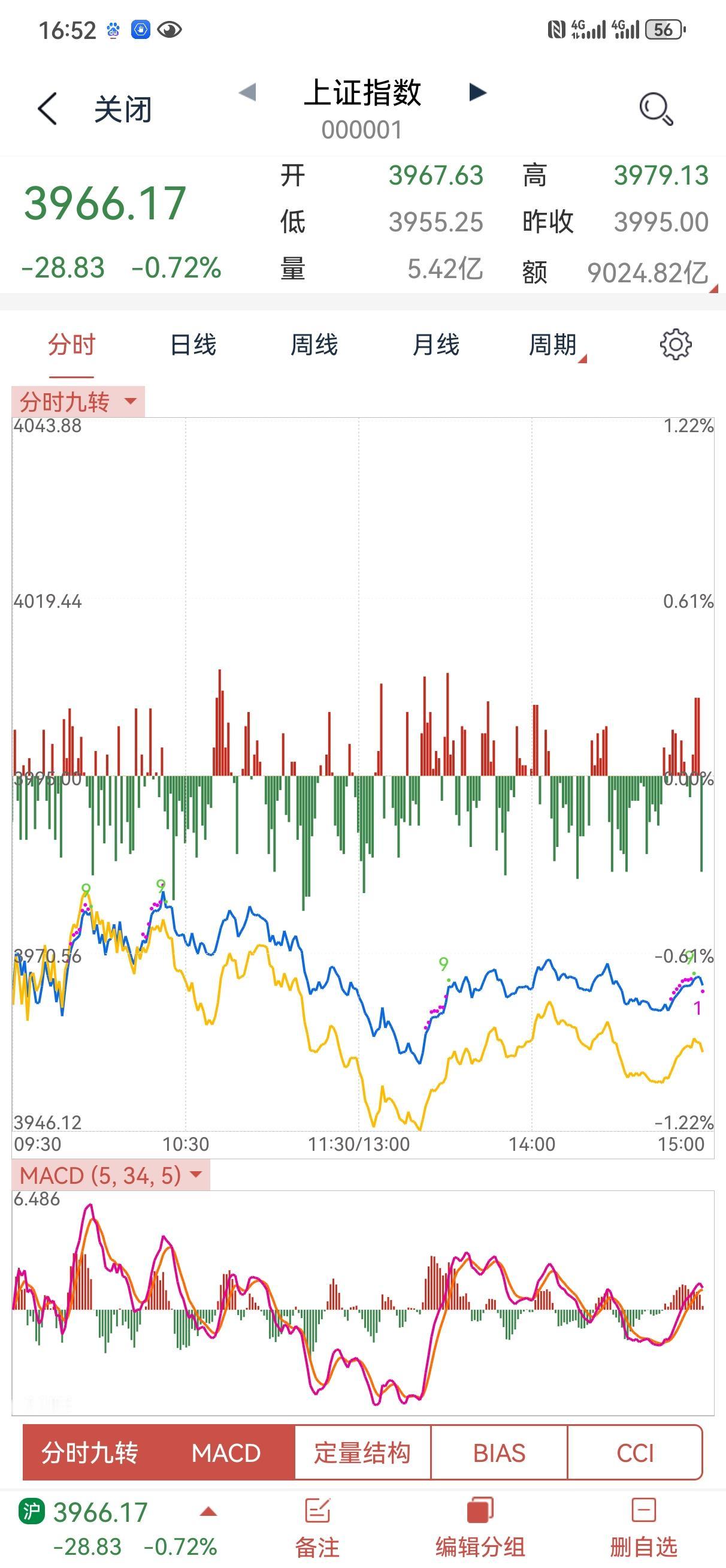 4月10日操盘笔记:
昨天一根超级大阳线群情激昂，今天一根小阴线再泼一泼冷水。市