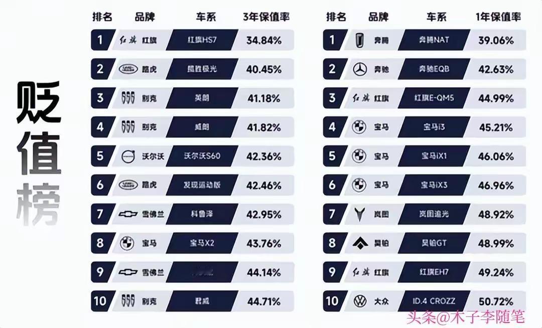 买车需谨慎！2025年汽车贬值率排行榜已出炉！从榜单数据来看，1年保值跌的最狠的