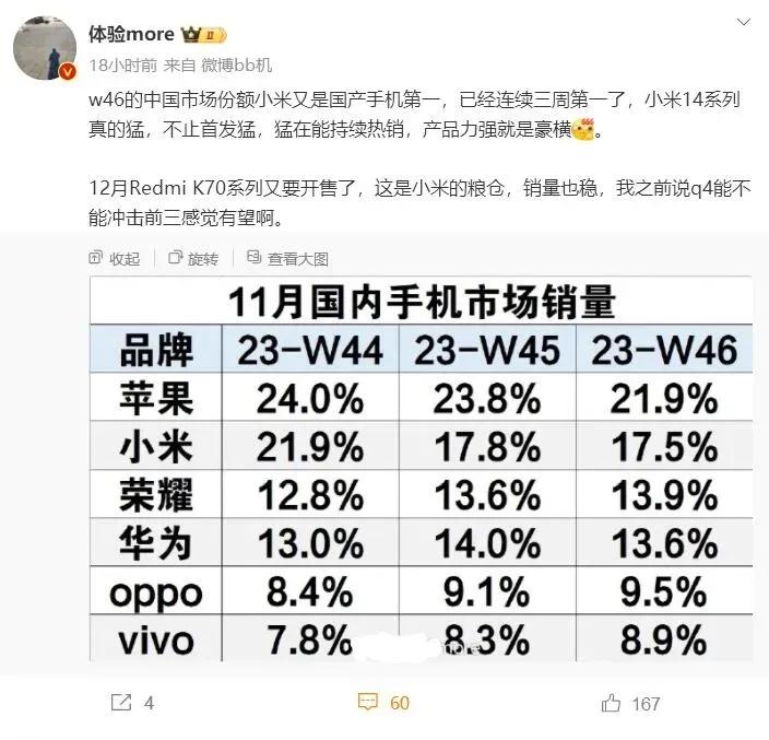 可能真的是为了给友商一点面子吧，连续三周小米都是国内销量第一，但感觉没啥声音呀
