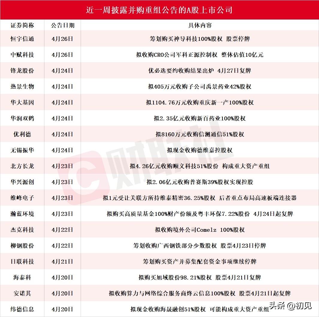 A股并购重组密集爆发！近一周18家上市公司重磅动作全解析！
 
本次梳理覆盖近一